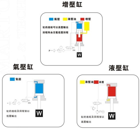 增壓缸、氣壓缸及液壓缸在動作上的區(qū)別