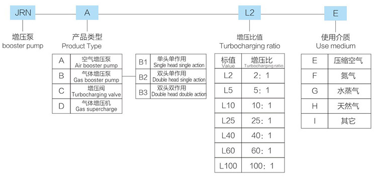 雙頭單作用氣體增壓泵JRN-B-L25-E型號(hào)詳解